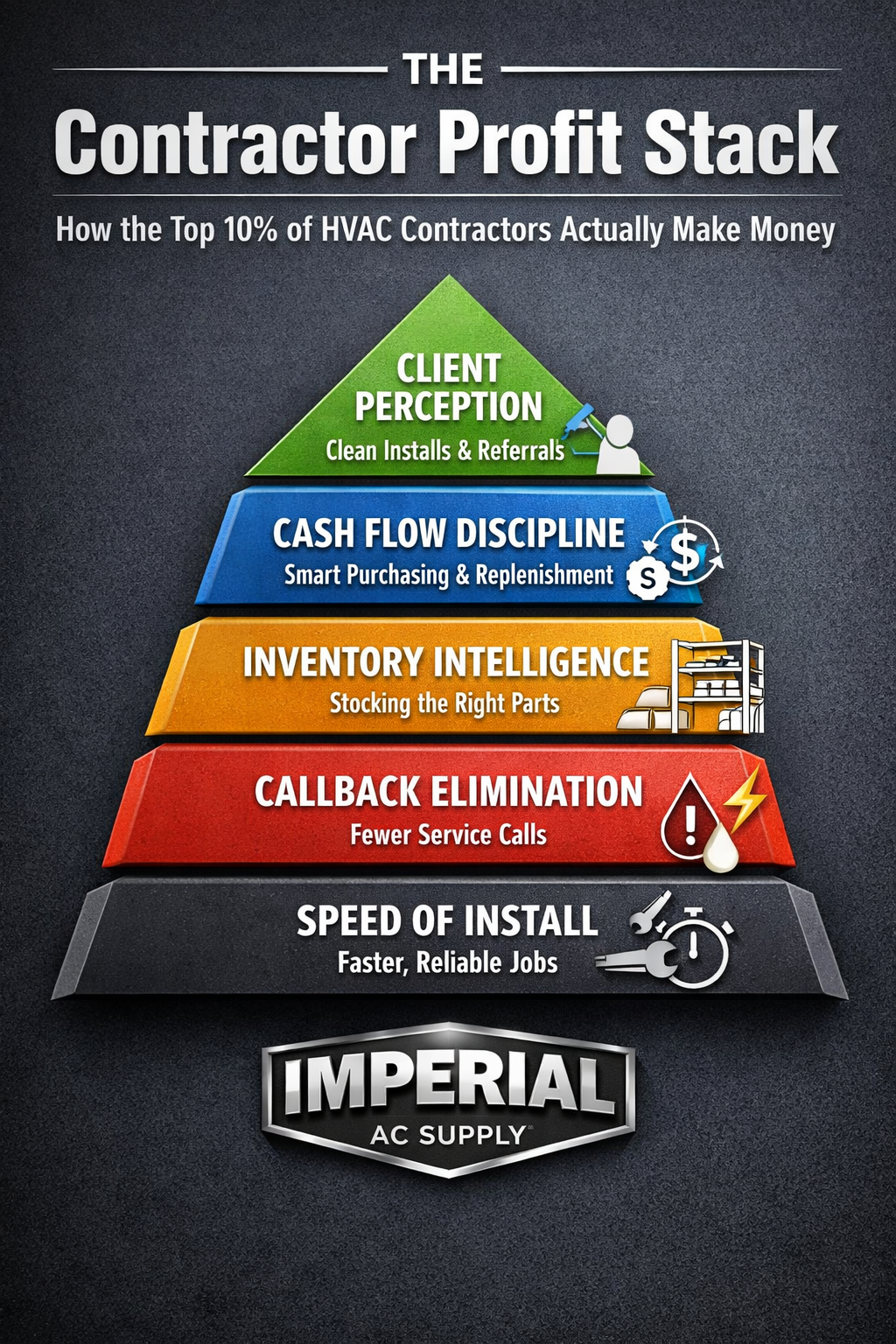 The Contractor Profit Stack infographic showing the five layers top HVAC contractors use to increase profit: speed of install, callback elimination, inventory intelligence, cash flow discipline, and client perception, branded by Imperial AC Supply.
